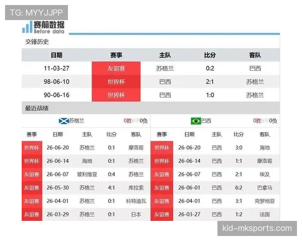 2026世界杯C组净胜球排行：巴西优势锁定榜首